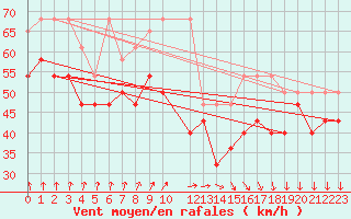 Courbe de la force du vent pour Brocken