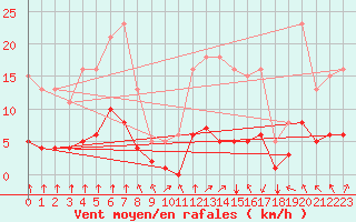 Courbe de la force du vent pour Bourg-en-Bresse (01)