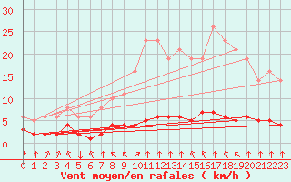 Courbe de la force du vent pour Saint-Philbert-sur-Risle (27)