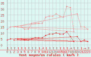 Courbe de la force du vent pour Paris Saint-Germain-des-Prs (75)