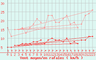 Courbe de la force du vent pour Tauxigny (37)