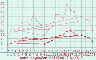 Courbe de la force du vent pour Tauxigny (37)