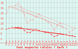 Courbe de la force du vent pour Sandillon (45)
