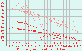 Courbe de la force du vent pour Montroy (17)