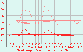 Courbe de la force du vent pour Chailles (41)