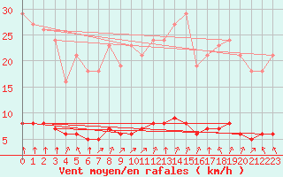 Courbe de la force du vent pour Leign-les-Bois (86)