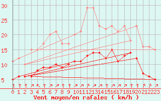 Courbe de la force du vent pour Croisette (62)