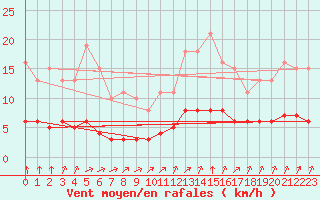 Courbe de la force du vent pour Guidel (56)