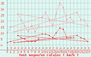Courbe de la force du vent pour Gros-Rderching (57)