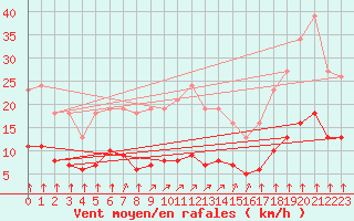 Courbe de la force du vent pour Jarny (54)
