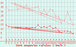 Courbe de la force du vent pour Variscourt (02)