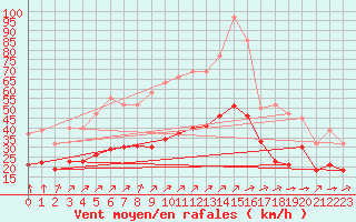 Courbe de la force du vent pour Saint-Mdard-d