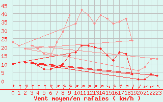 Courbe de la force du vent pour Villarzel (Sw)