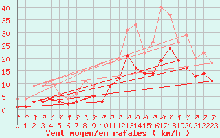 Courbe de la force du vent pour Lignerolles (03)