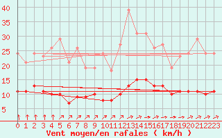 Courbe de la force du vent pour Saint-Romain-de-Colbosc (76)