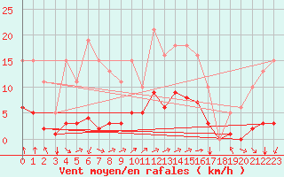 Courbe de la force du vent pour Woluwe-Saint-Pierre (Be)