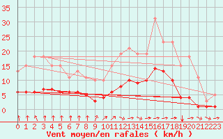 Courbe de la force du vent pour Chailles (41)