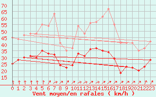 Courbe de la force du vent pour Cambrai / Epinoy (62)