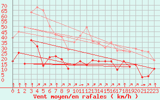 Courbe de la force du vent pour San Pablo de los Montes