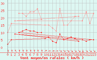 Courbe de la force du vent pour Guidel (56)