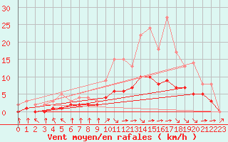 Courbe de la force du vent pour Blus (40)