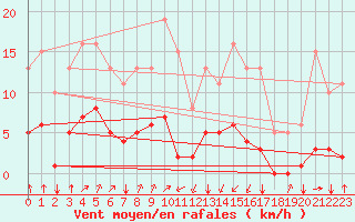 Courbe de la force du vent pour Jan (Esp)