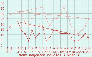 Courbe de la force du vent pour Arjeplog