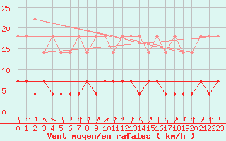Courbe de la force du vent pour Gielas