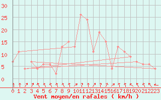 Courbe de la force du vent pour Boscombe Down