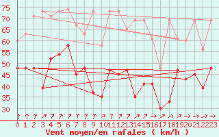 Courbe de la force du vent pour La Dle (Sw)