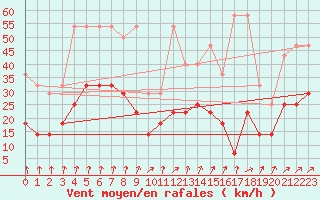 Courbe de la force du vent pour Lahr (All)