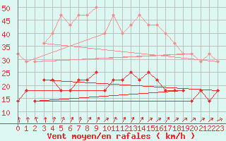 Courbe de la force du vent pour Kankaanpaa Niinisalo