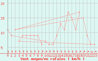 Courbe de la force du vent pour Ezeiza Aerodrome