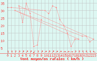 Courbe de la force du vent pour Tiaret