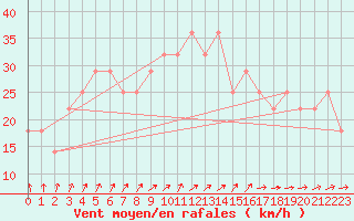 Courbe de la force du vent pour Kuopio Ritoniemi