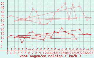 Courbe de la force du vent pour Brive-Laroche (19)
