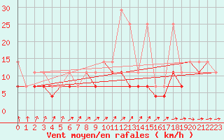 Courbe de la force du vent pour Bialystok