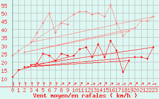 Courbe de la force du vent pour Orly (91)