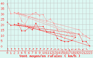 Courbe de la force du vent pour Goettingen