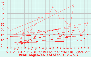 Courbe de la force du vent pour Auxerre-Perrigny (89)