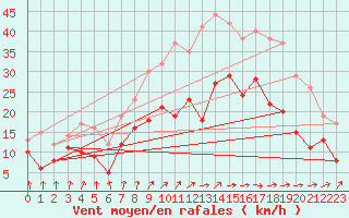 Courbe de la force du vent pour Lille (59)