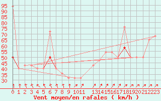 Courbe de la force du vent pour Somna-Kvaloyfjellet