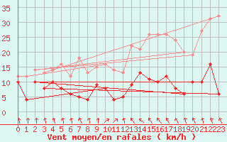 Courbe de la force du vent pour Chemnitz