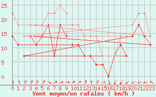 Courbe de la force du vent pour Halten Fyr