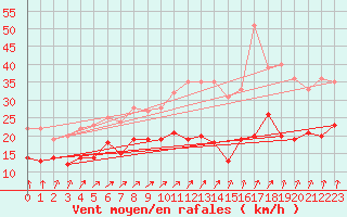 Courbe de la force du vent pour Dinard (35)