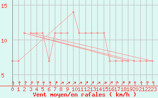 Courbe de la force du vent pour Sotkami Kuolaniemi