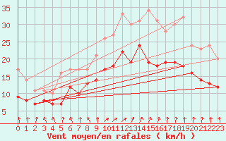 Courbe de la force du vent pour Roissy (95)