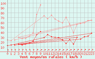Courbe de la force du vent pour Bad Salzuflen