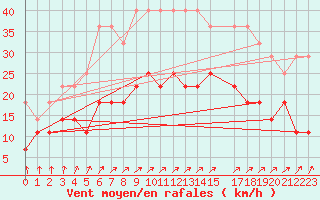 Courbe de la force du vent pour Naven