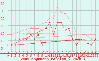 Courbe de la force du vent pour Cabo Vilan